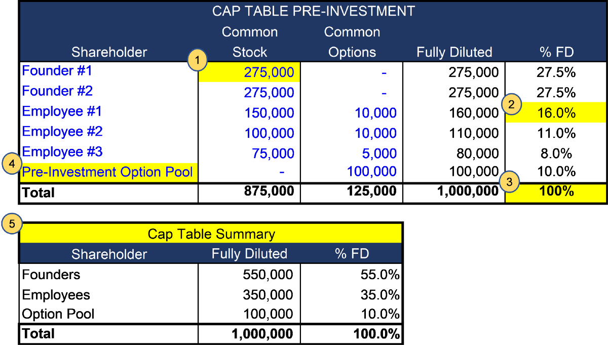 Cap Tables: The Startup Founder's Guide